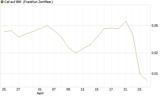 Call auf IBM [Vontobel] Chart