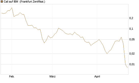 Call auf IBM [Vontobel] Chart