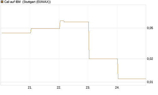 Call auf IBM [Vontobel] Chart