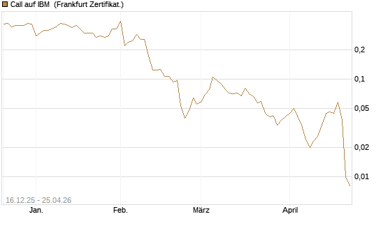 Call auf IBM [Vontobel] Chart