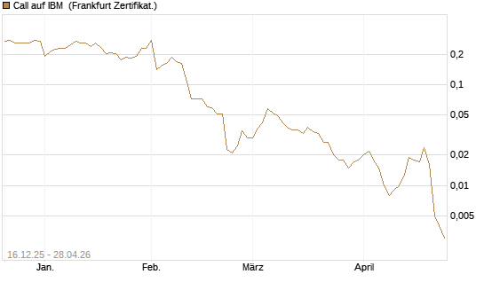 Call auf IBM [Vontobel] Chart