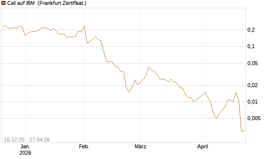 Call auf IBM [Vontobel] Chart