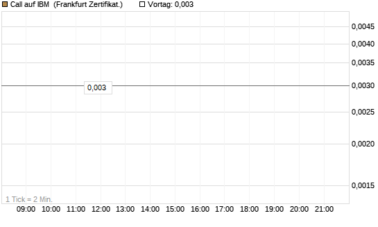 Call auf IBM [Vontobel] Chart