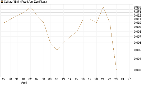 Call auf IBM [Vontobel] Chart