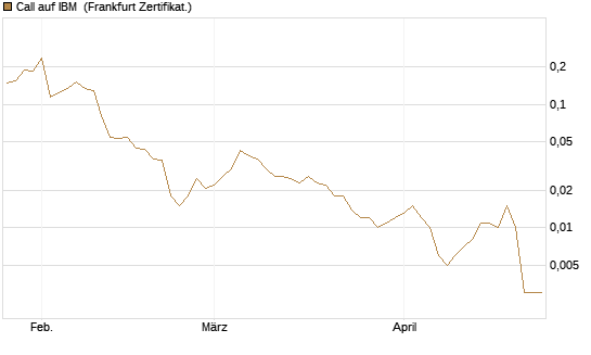 Call auf IBM [Vontobel] Chart