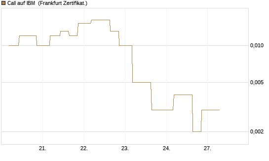 Call auf IBM [Vontobel] Chart