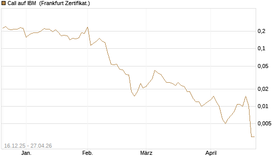 Call auf IBM [Vontobel] Chart