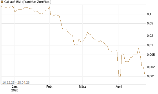 Call auf IBM [Vontobel] Chart