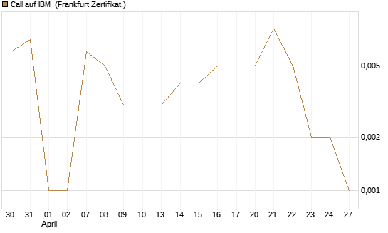 Call auf IBM [Vontobel] Chart