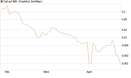 Call auf IBM [Vontobel] Chart