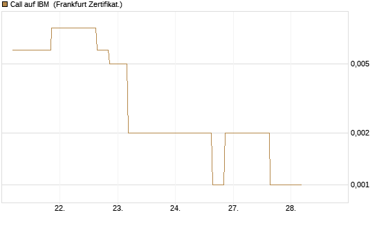 Call auf IBM [Vontobel] Chart