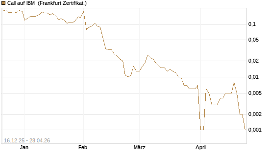 Call auf IBM [Vontobel] Chart
