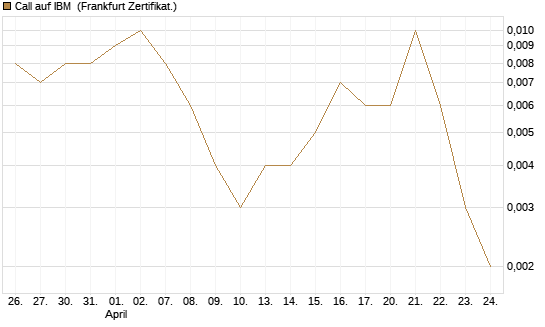 Call auf IBM [Vontobel] Chart
