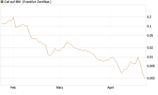 Call auf IBM [Vontobel] Chart