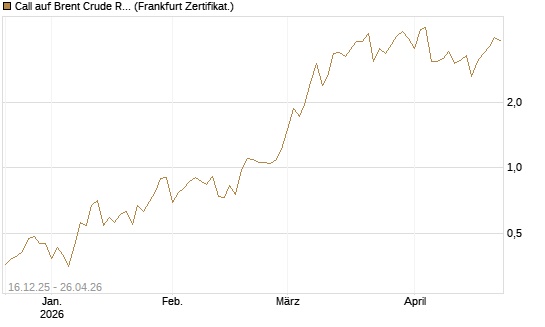 Call auf Brent Crude Rohöl ICE 06/26 [Vontobel] Chart