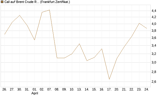 Call auf Brent Crude Rohöl ICE 06/26 [Vontobel] Chart
