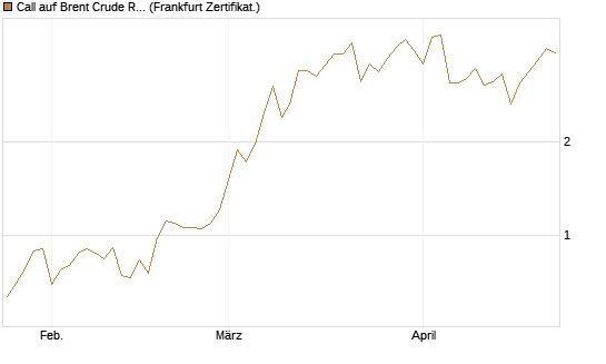 Call auf Brent Crude Rohöl ICE 06/26 [Vontobel] Chart
