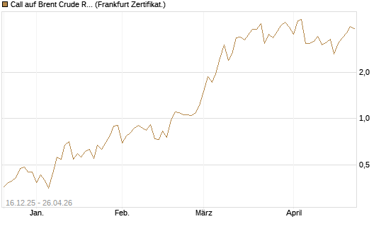 Call auf Brent Crude Rohöl ICE 06/26 [Vontobel] Chart