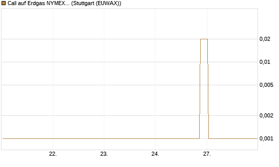 Call auf Erdgas NYMEX 06/26 [Vontobel] Chart