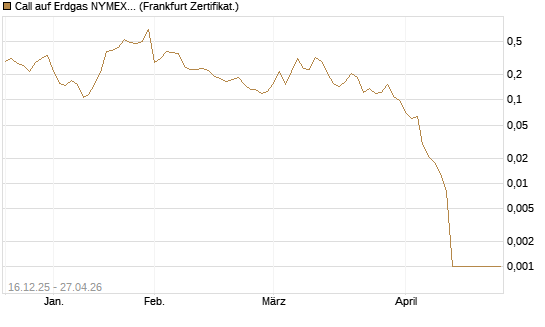 Call auf Erdgas NYMEX 06/26 [Vontobel] Chart