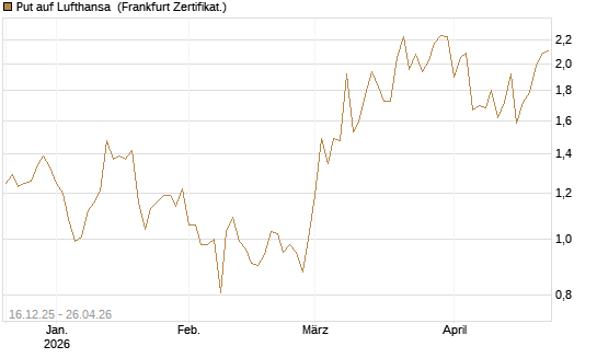 Put auf Lufthansa [Vontobel] Chart