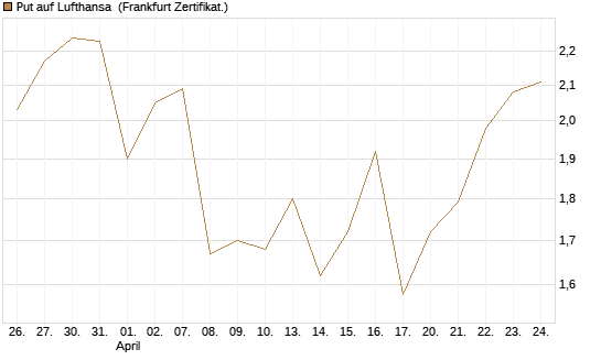Put auf Lufthansa [Vontobel] Chart