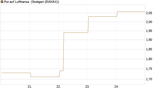 Put auf Lufthansa [Vontobel] Chart