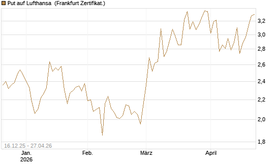 Put auf Lufthansa [Vontobel] Chart