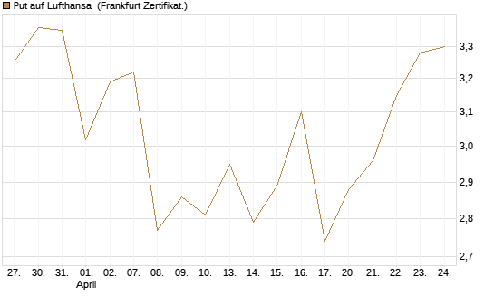 Put auf Lufthansa [Vontobel] Chart