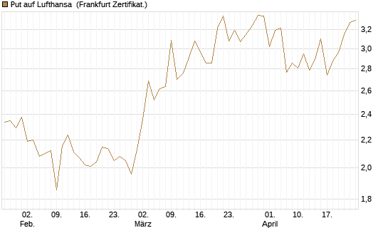 Put auf Lufthansa [Vontobel] Chart