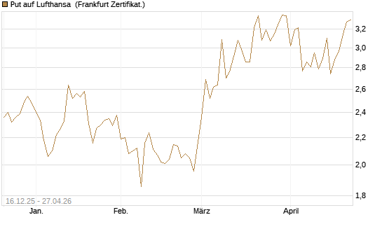 Put auf Lufthansa [Vontobel] Chart