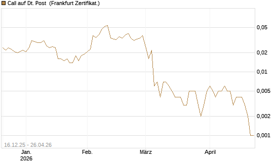 Call auf Dt. Post [Vontobel] Chart