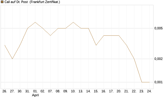 Call auf Dt. Post [Vontobel] Chart