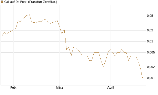 Call auf Dt. Post [Vontobel] Chart