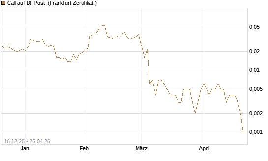 Call auf Dt. Post [Vontobel] Chart