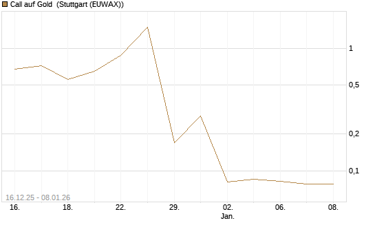 Call auf Gold [Société Générale Effekten GmbH] Chart