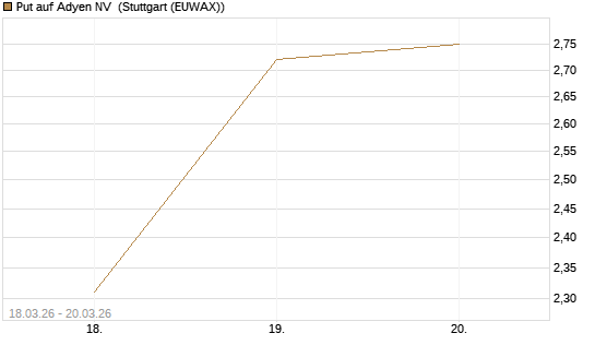 Put auf Adyen NV [Vontobel] Chart