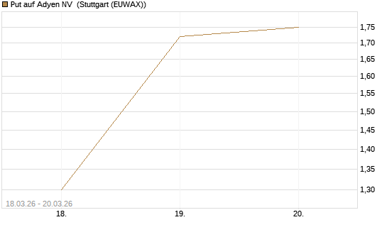 Put auf Adyen NV [Vontobel] Chart
