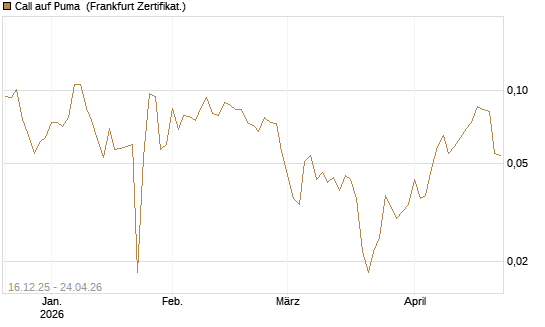 Call auf Puma [Vontobel] Chart