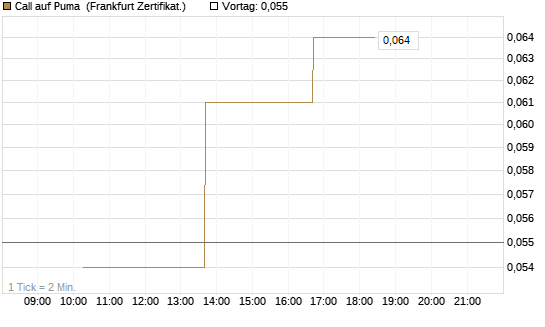 Call auf Puma [Vontobel] Chart