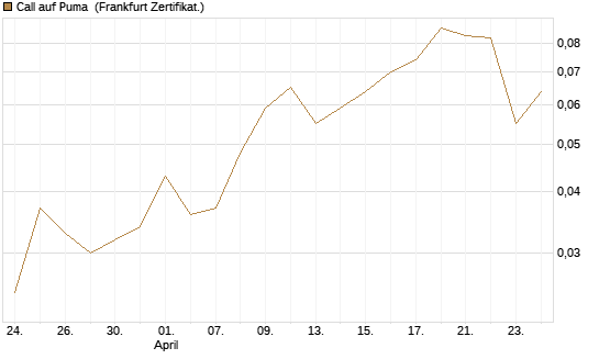 Call auf Puma [Vontobel] Chart