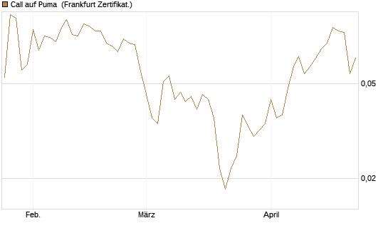 Call auf Puma [Vontobel] Chart