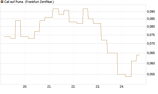 Call auf Puma [Vontobel] Chart
