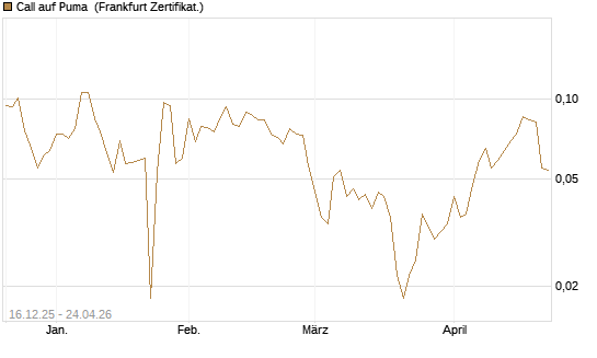 Call auf Puma [Vontobel] Chart
