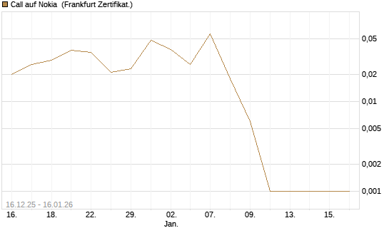 Call auf Nokia [Vontobel] Chart