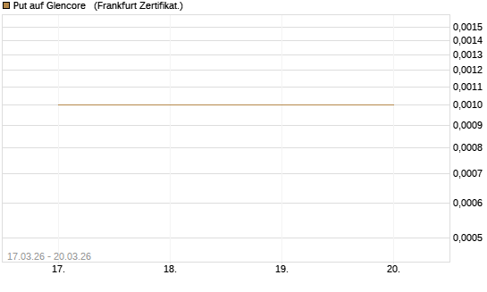 Put auf Glencore  [Vontobel] Chart