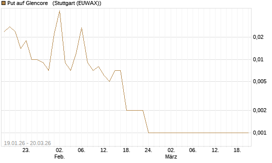 Put auf Glencore  [Vontobel] Chart