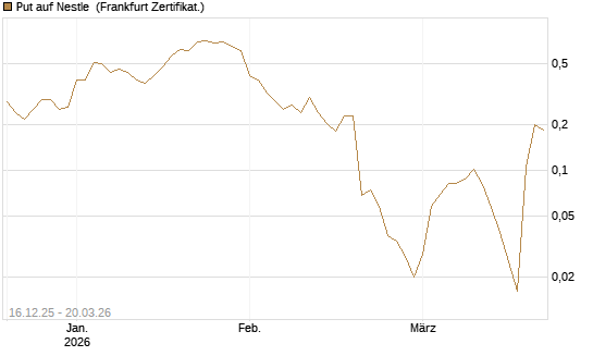 Put auf Nestle [Vontobel] Chart
