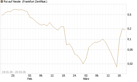 Put auf Nestle [Vontobel] Chart