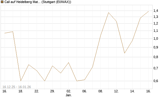 Call auf Heidelberg Materials [Vontobel] Chart